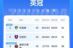 KAIYUNAPP-交班的马上到英超2队确定降级 英冠利兹联伯恩利最快今晚升超
